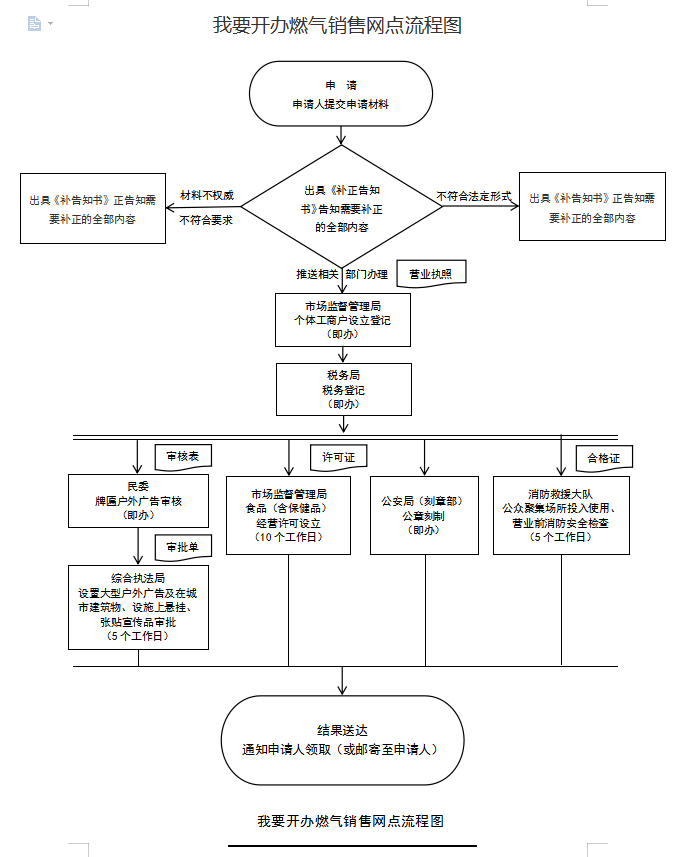 我要开办燃气销售网点.png
