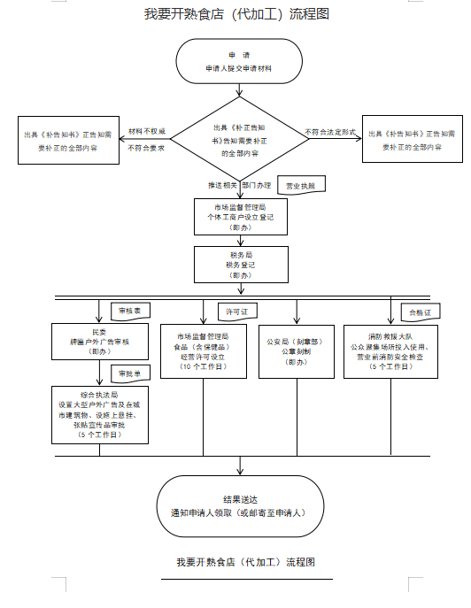 开熟食店.png