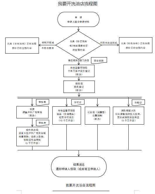 1622618743137490.png 开洗浴店.png