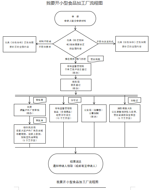 开小型食品加工.png
