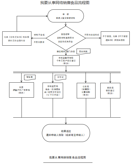 网络销售食品.png