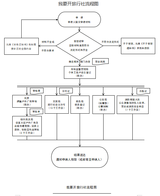 开旅行社.png