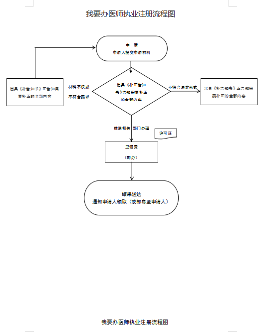 我要办医师执业注册.png