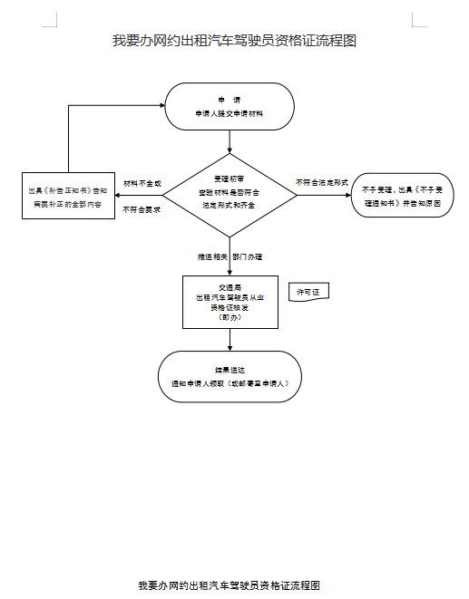 我要办网约出租汽车驾驶员资格证.png