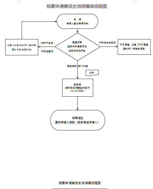 我要申请更低生活保障.png
