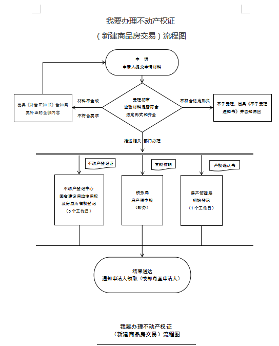 我要办理不动产权证（新建商品房交易）.png