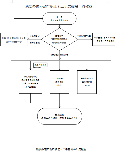 我要办理不动产权证（二手房交易）.png