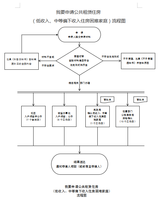 我要申请公共租赁住房（低收入、中等偏下收入住房困难家庭）.png